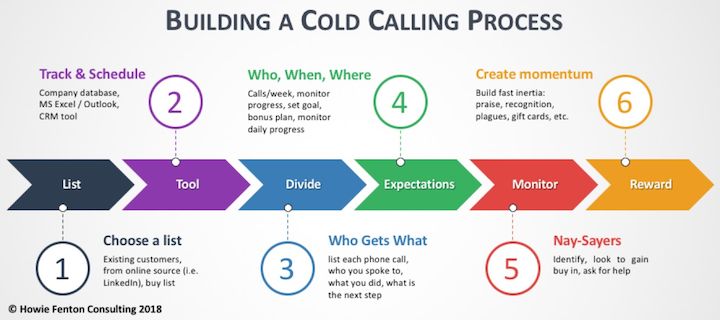 Creating a Cold Calling Process to Increase Sales