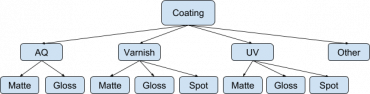 How to Explain Print Coatings to Your Customers [Diagrams Included]