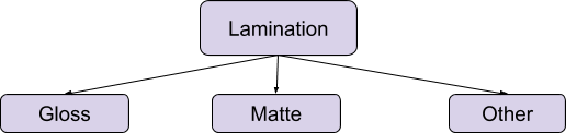 types of lamination
