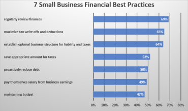 7 Financial Best Practices of Successful Small Business Owners