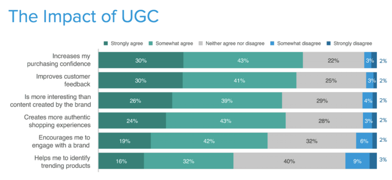 UGC impact