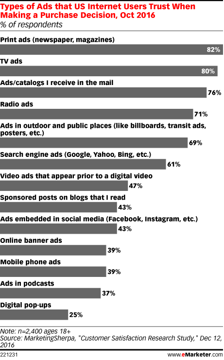 most trusted types of ads