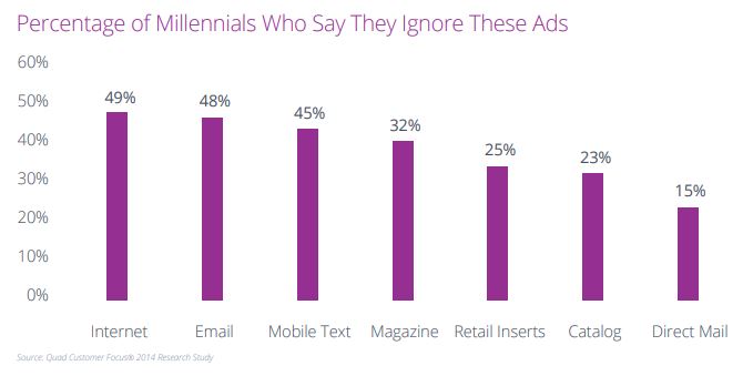 ads that millennials ignore