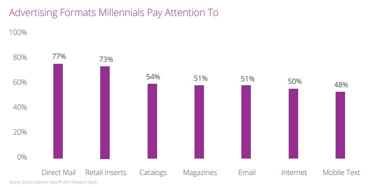 advertising formats millennials pay attention to