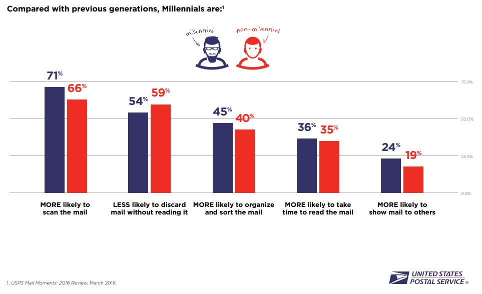 millennials and direct mail